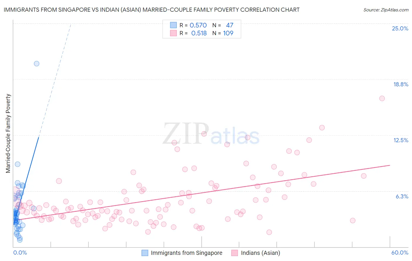 Immigrants from Singapore vs Indian (Asian) Married-Couple Family Poverty