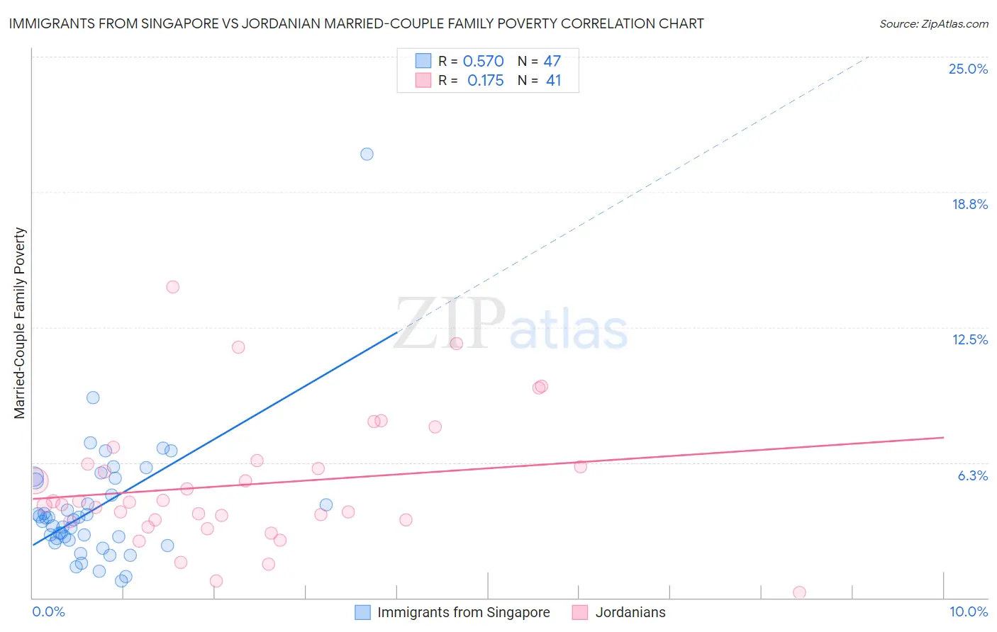 Immigrants from Singapore vs Jordanian Married-Couple Family Poverty