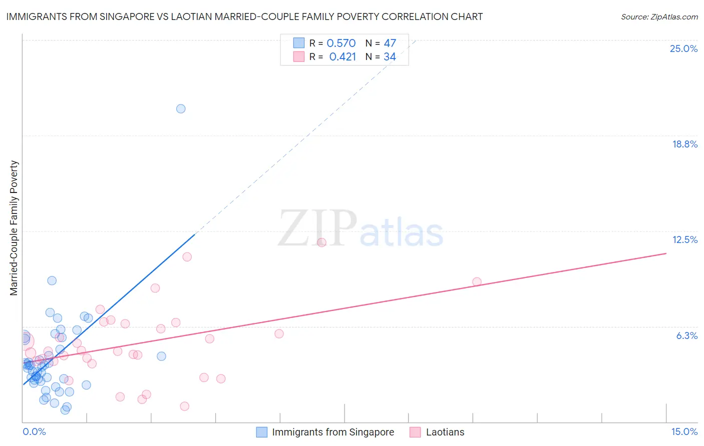 Immigrants from Singapore vs Laotian Married-Couple Family Poverty