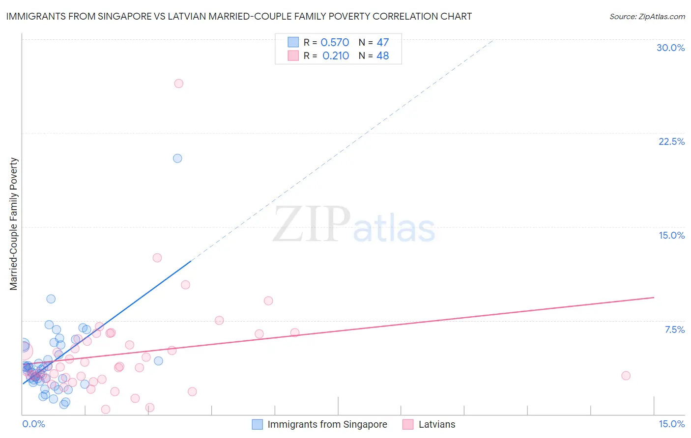 Immigrants from Singapore vs Latvian Married-Couple Family Poverty