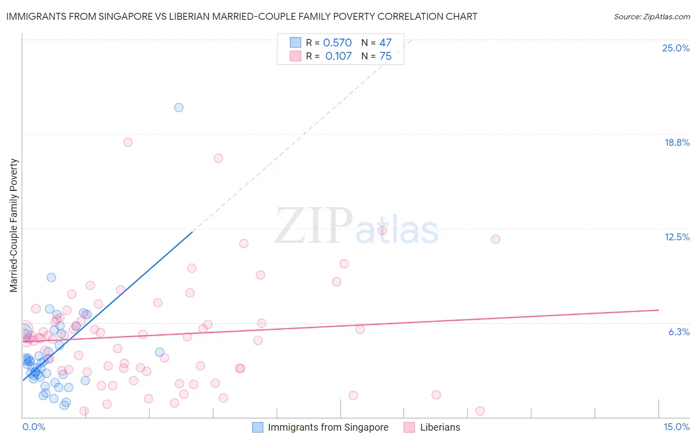 Immigrants from Singapore vs Liberian Married-Couple Family Poverty