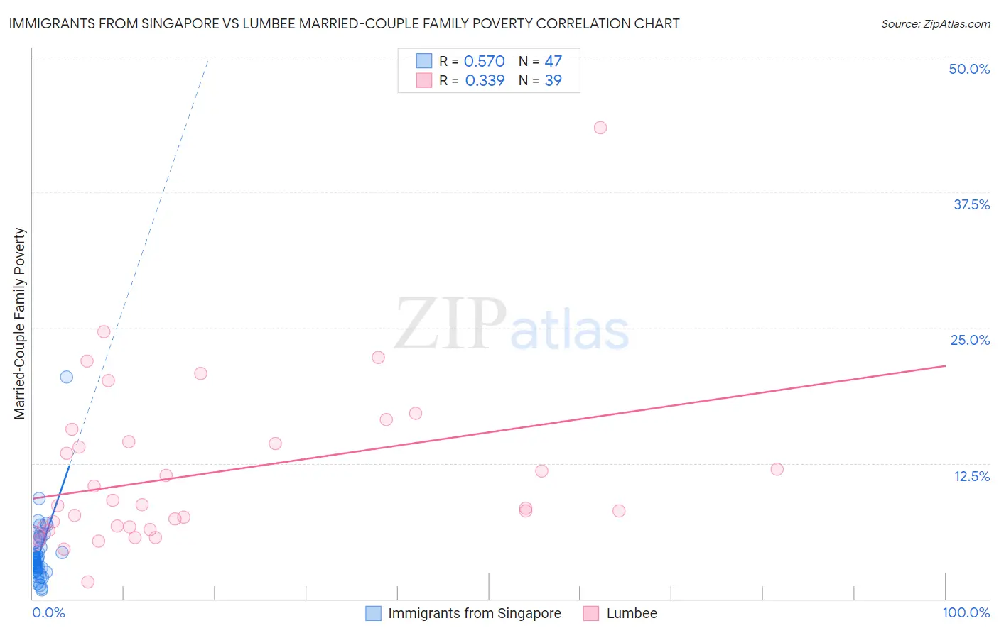 Immigrants from Singapore vs Lumbee Married-Couple Family Poverty