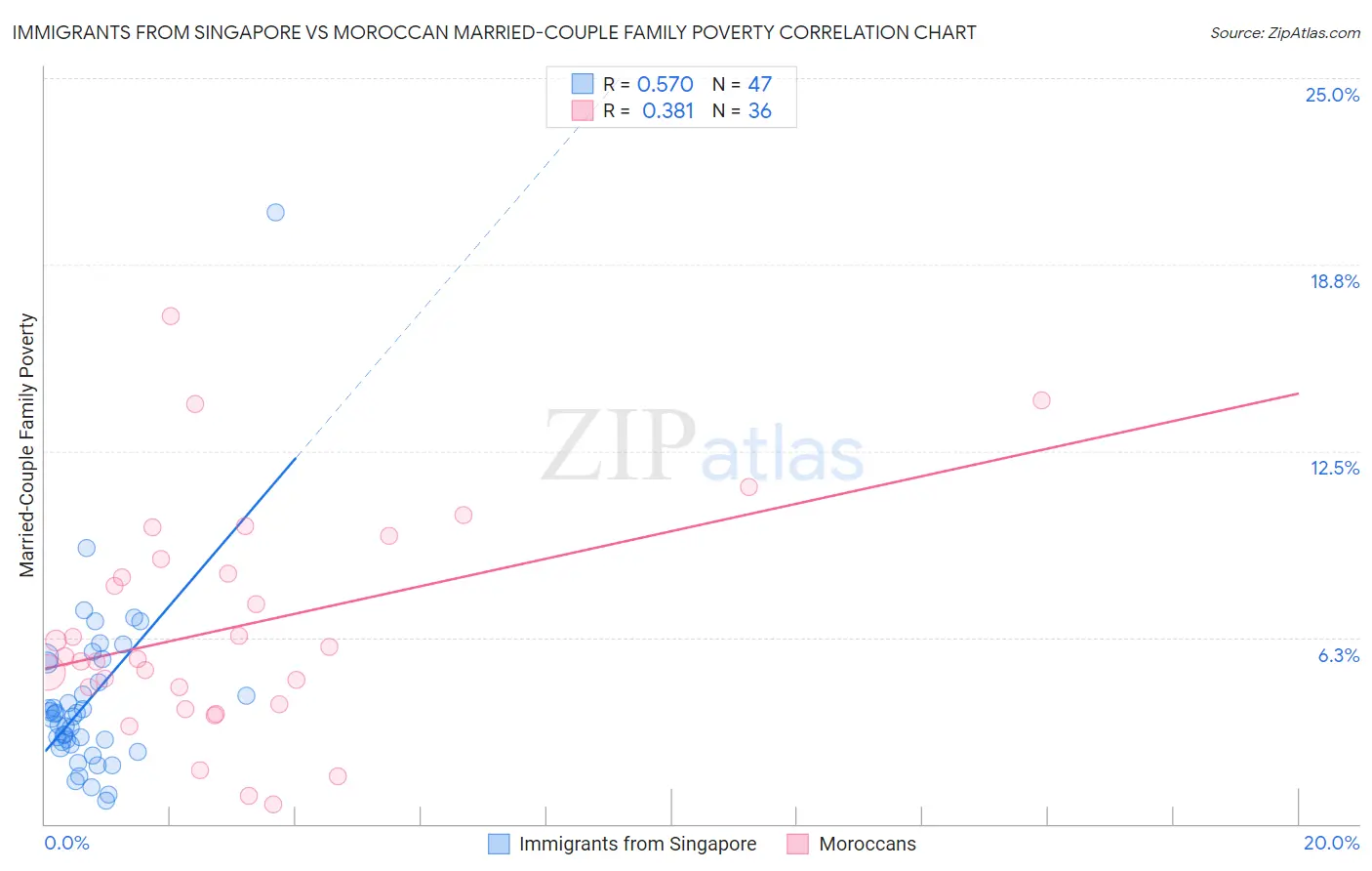 Immigrants from Singapore vs Moroccan Married-Couple Family Poverty