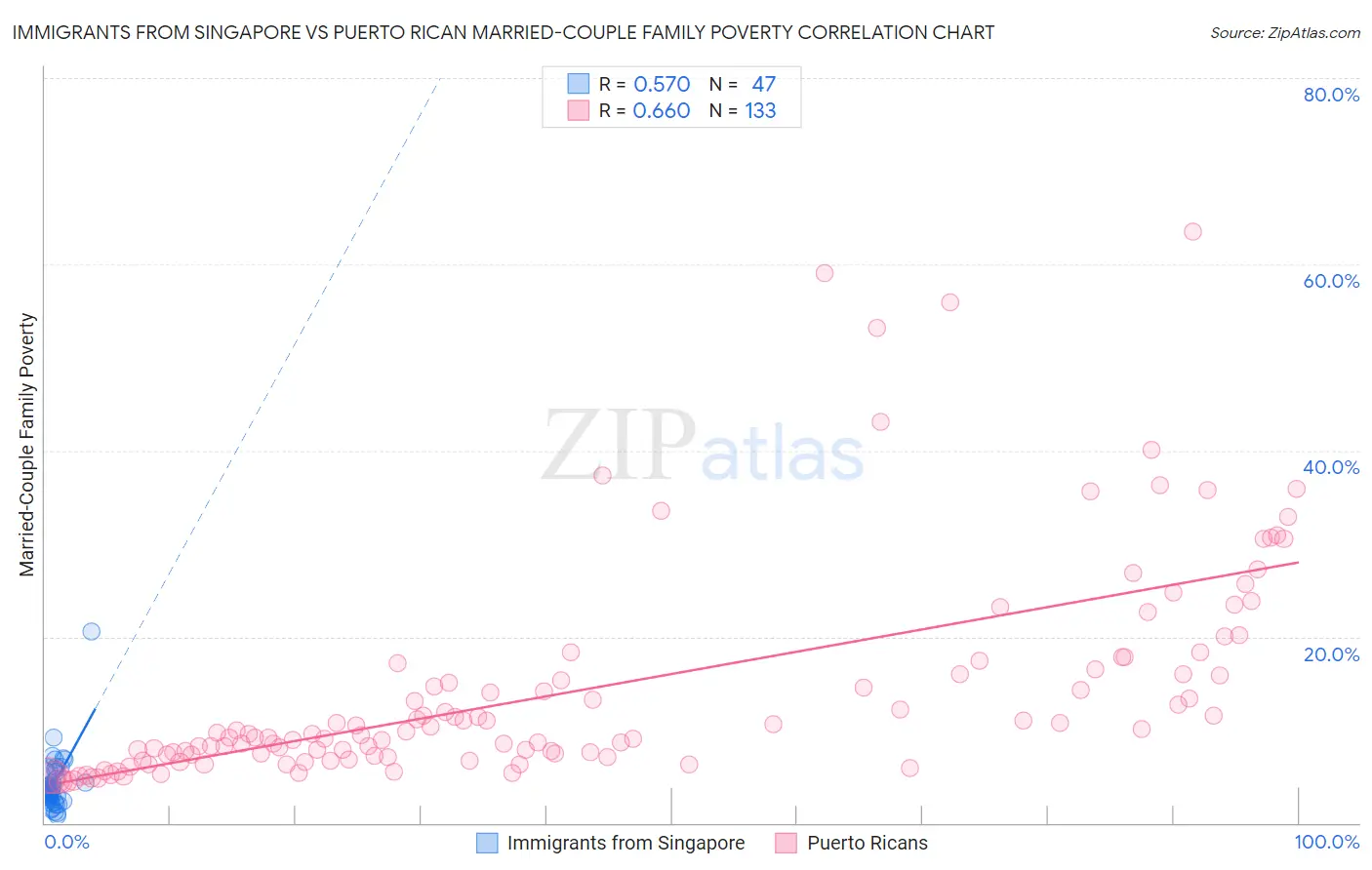 Immigrants from Singapore vs Puerto Rican Married-Couple Family Poverty