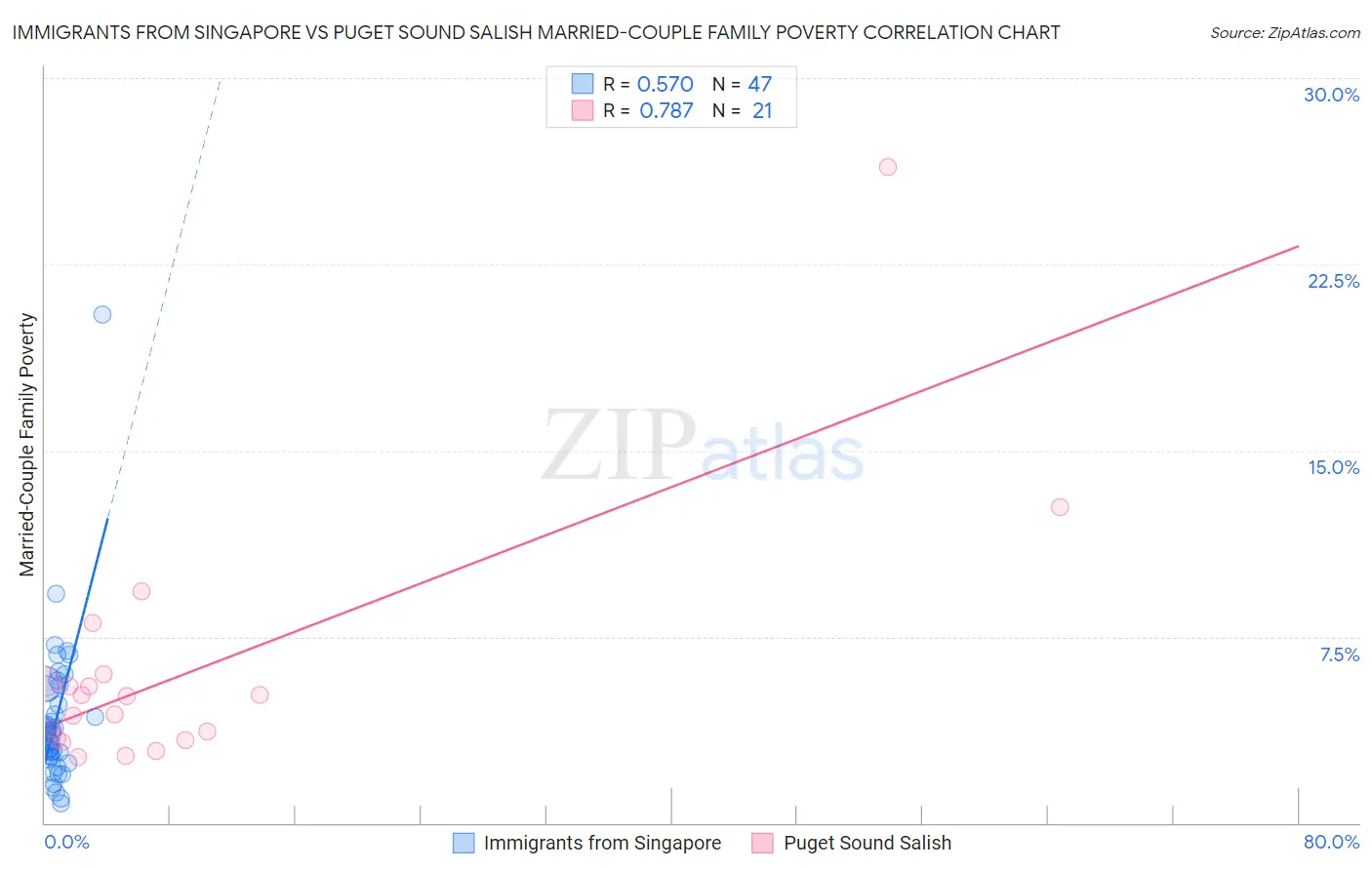 Immigrants from Singapore vs Puget Sound Salish Married-Couple Family Poverty