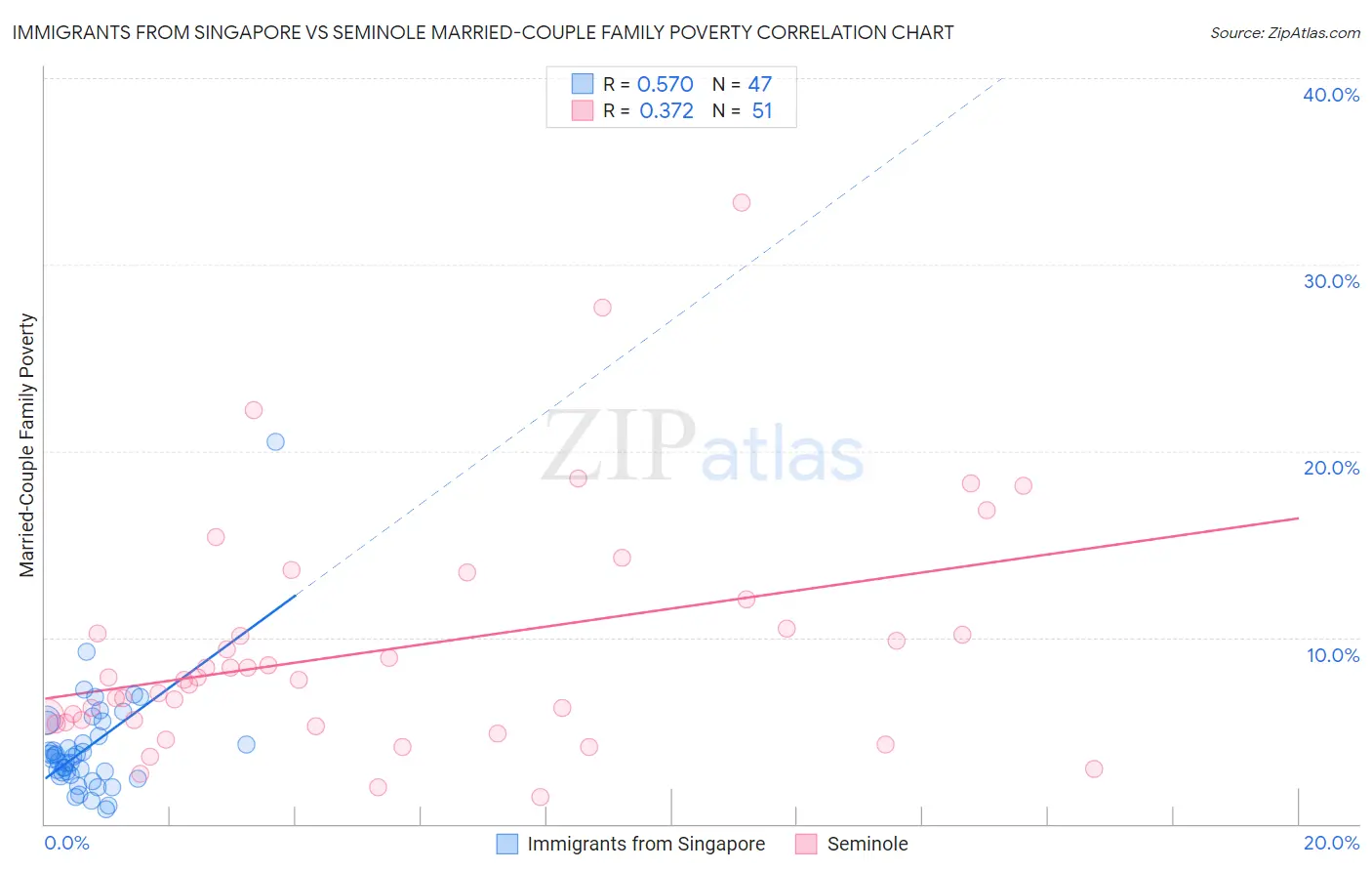 Immigrants from Singapore vs Seminole Married-Couple Family Poverty