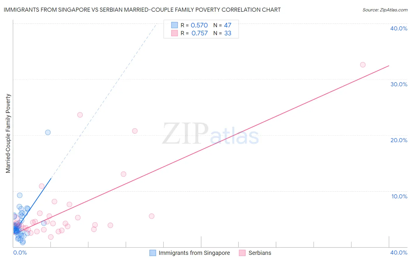 Immigrants from Singapore vs Serbian Married-Couple Family Poverty