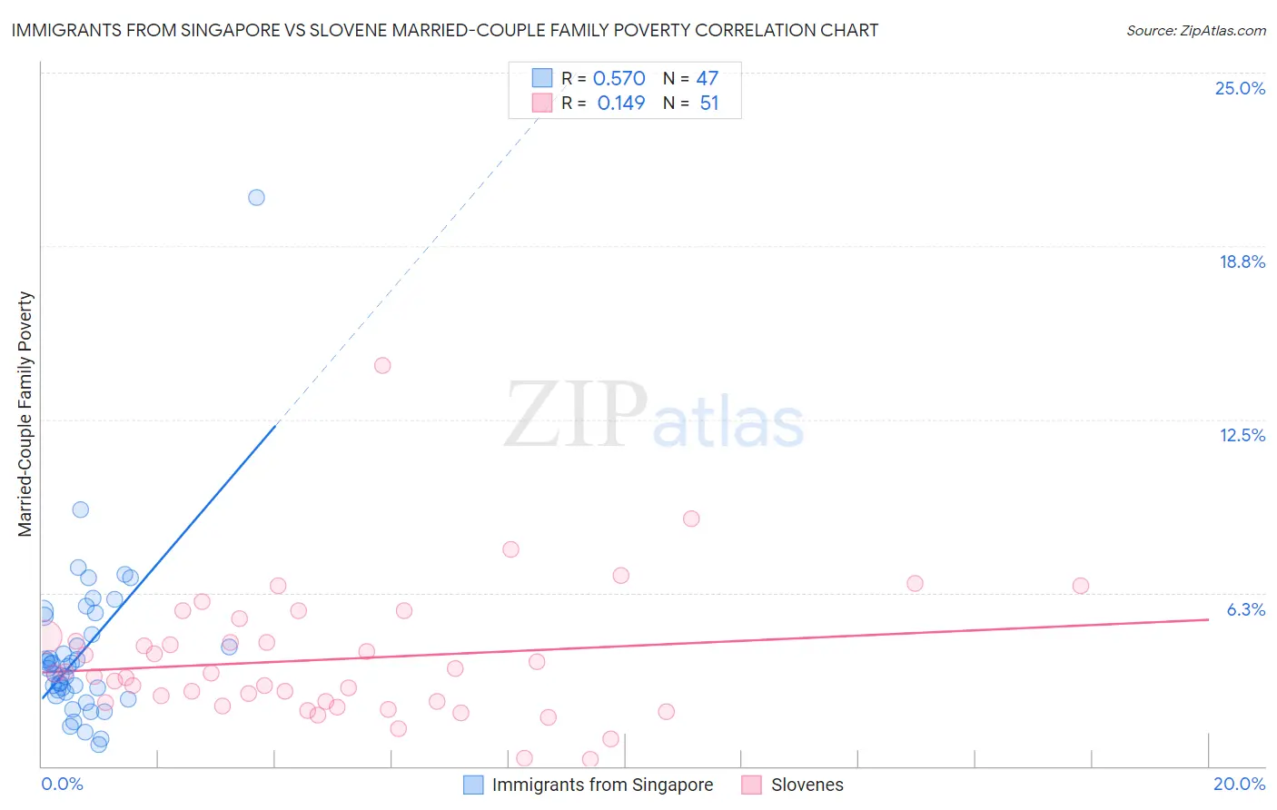 Immigrants from Singapore vs Slovene Married-Couple Family Poverty