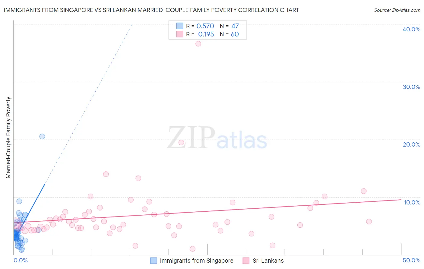 Immigrants from Singapore vs Sri Lankan Married-Couple Family Poverty