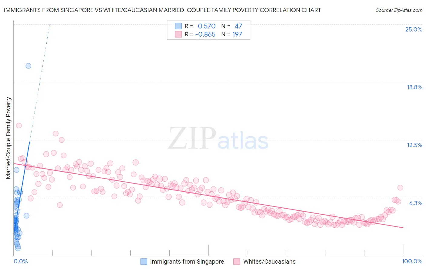 Immigrants from Singapore vs White/Caucasian Married-Couple Family Poverty