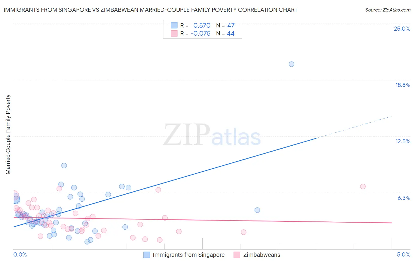 Immigrants from Singapore vs Zimbabwean Married-Couple Family Poverty