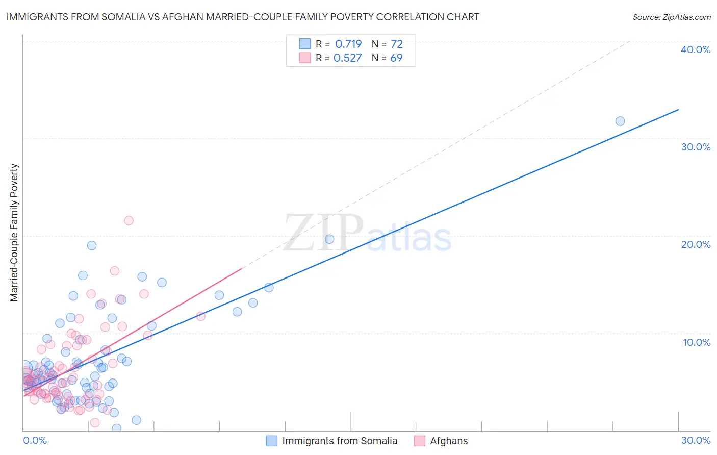 Immigrants from Somalia vs Afghan Married-Couple Family Poverty