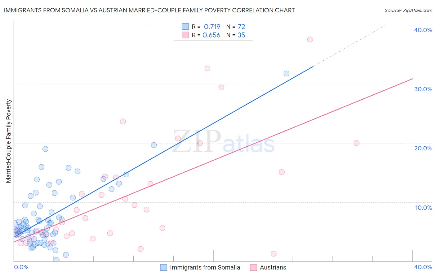 Immigrants from Somalia vs Austrian Married-Couple Family Poverty