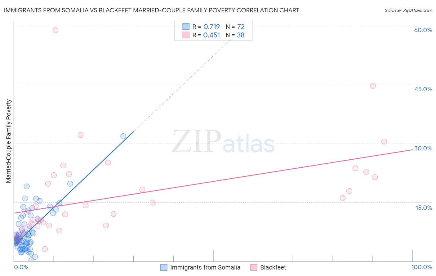 Immigrants from Somalia vs Blackfeet Married-Couple Family Poverty