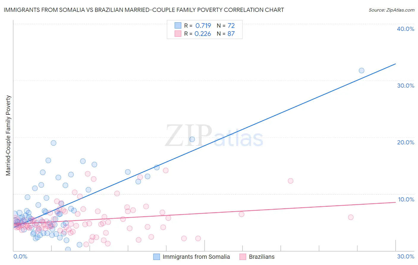 Immigrants from Somalia vs Brazilian Married-Couple Family Poverty