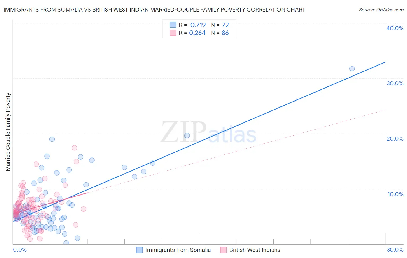 Immigrants from Somalia vs British West Indian Married-Couple Family Poverty