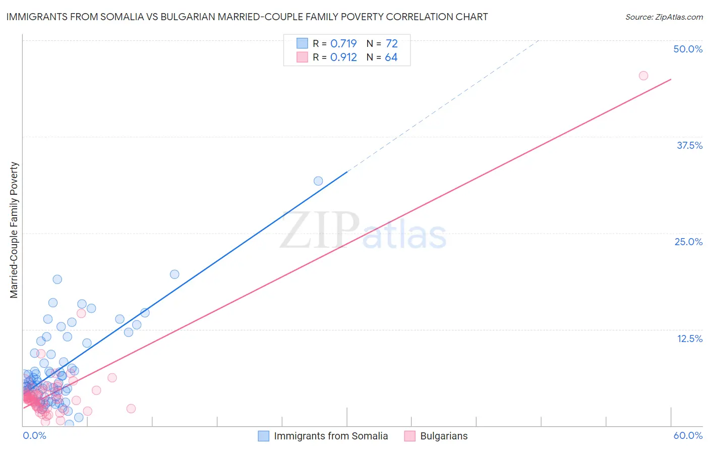 Immigrants from Somalia vs Bulgarian Married-Couple Family Poverty