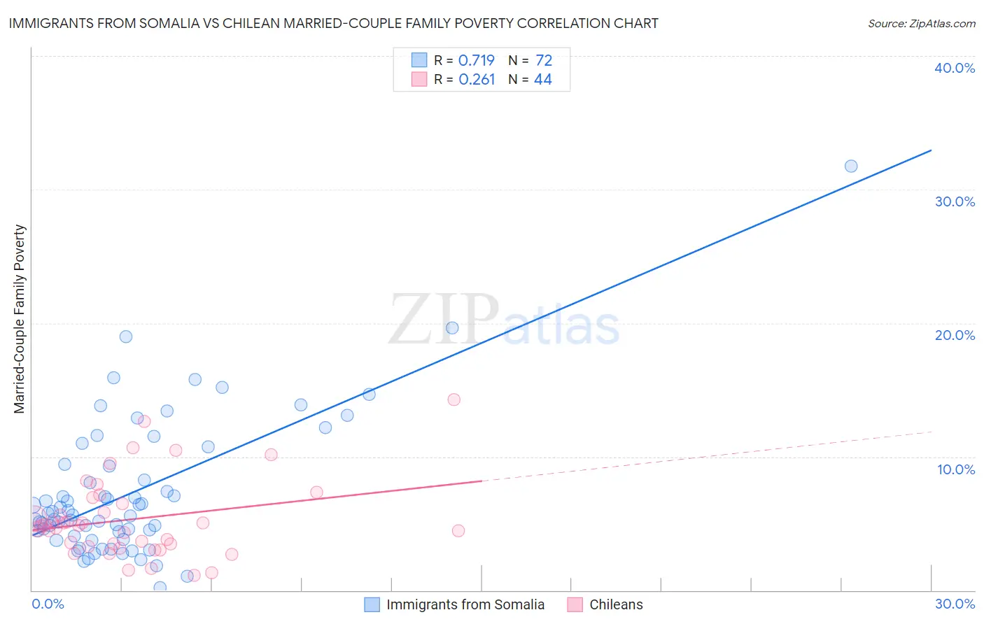 Immigrants from Somalia vs Chilean Married-Couple Family Poverty