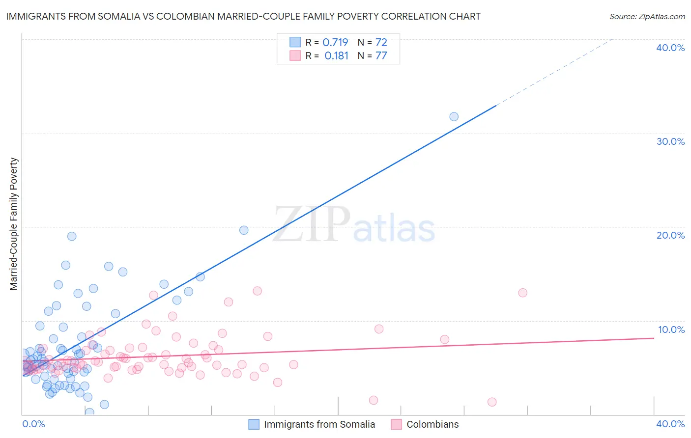 Immigrants from Somalia vs Colombian Married-Couple Family Poverty