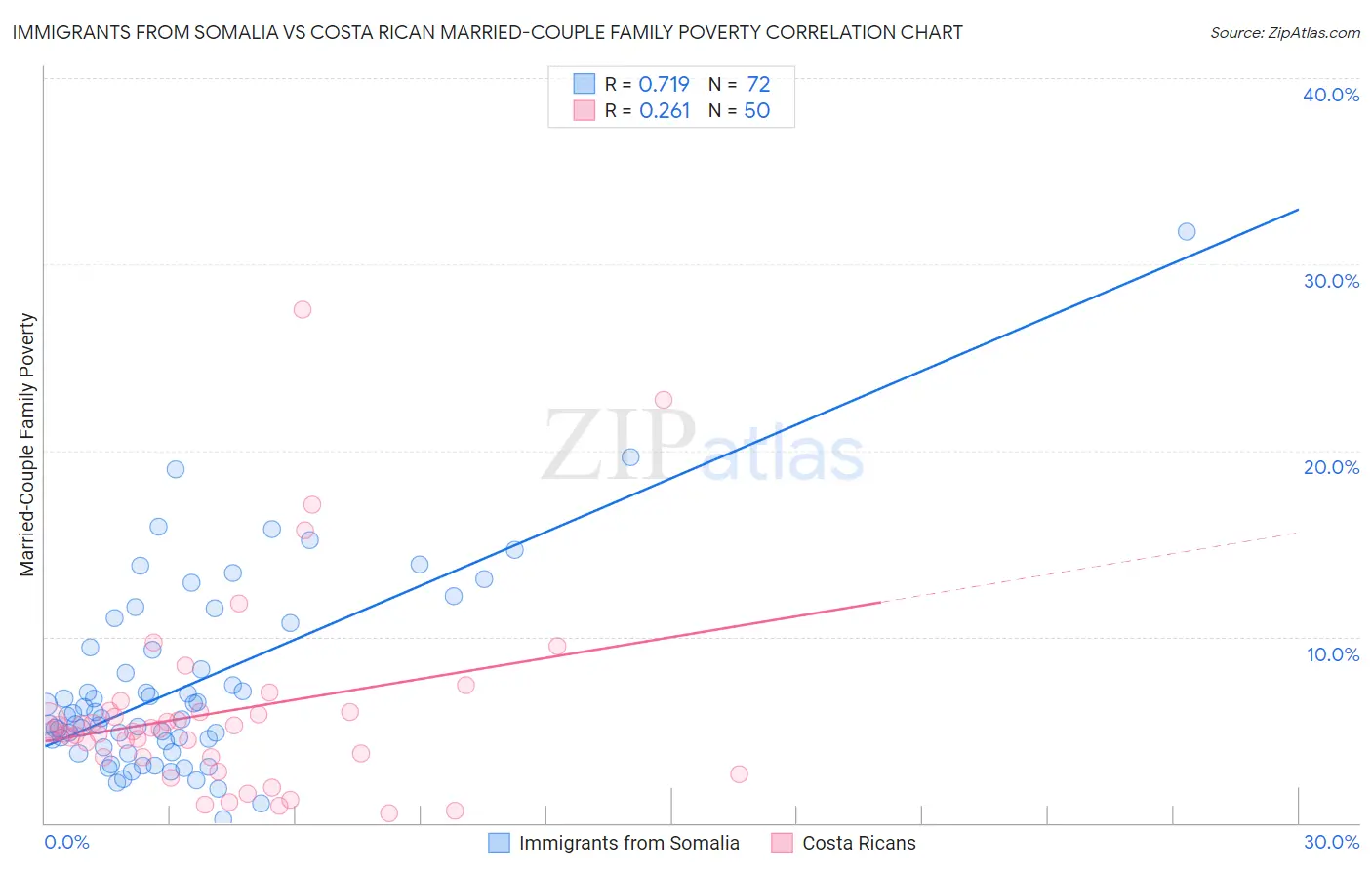 Immigrants from Somalia vs Costa Rican Married-Couple Family Poverty