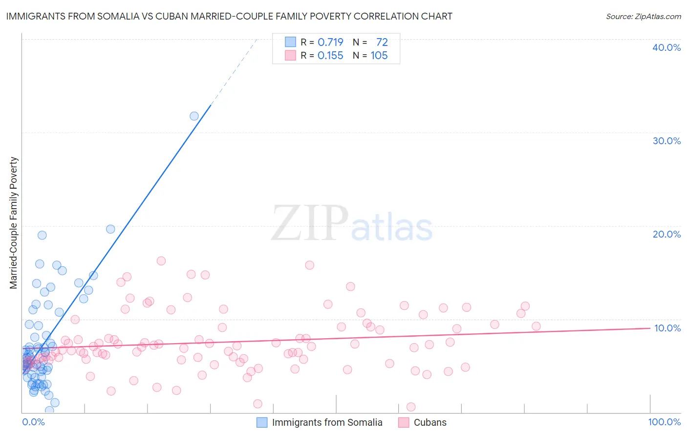 Immigrants from Somalia vs Cuban Married-Couple Family Poverty