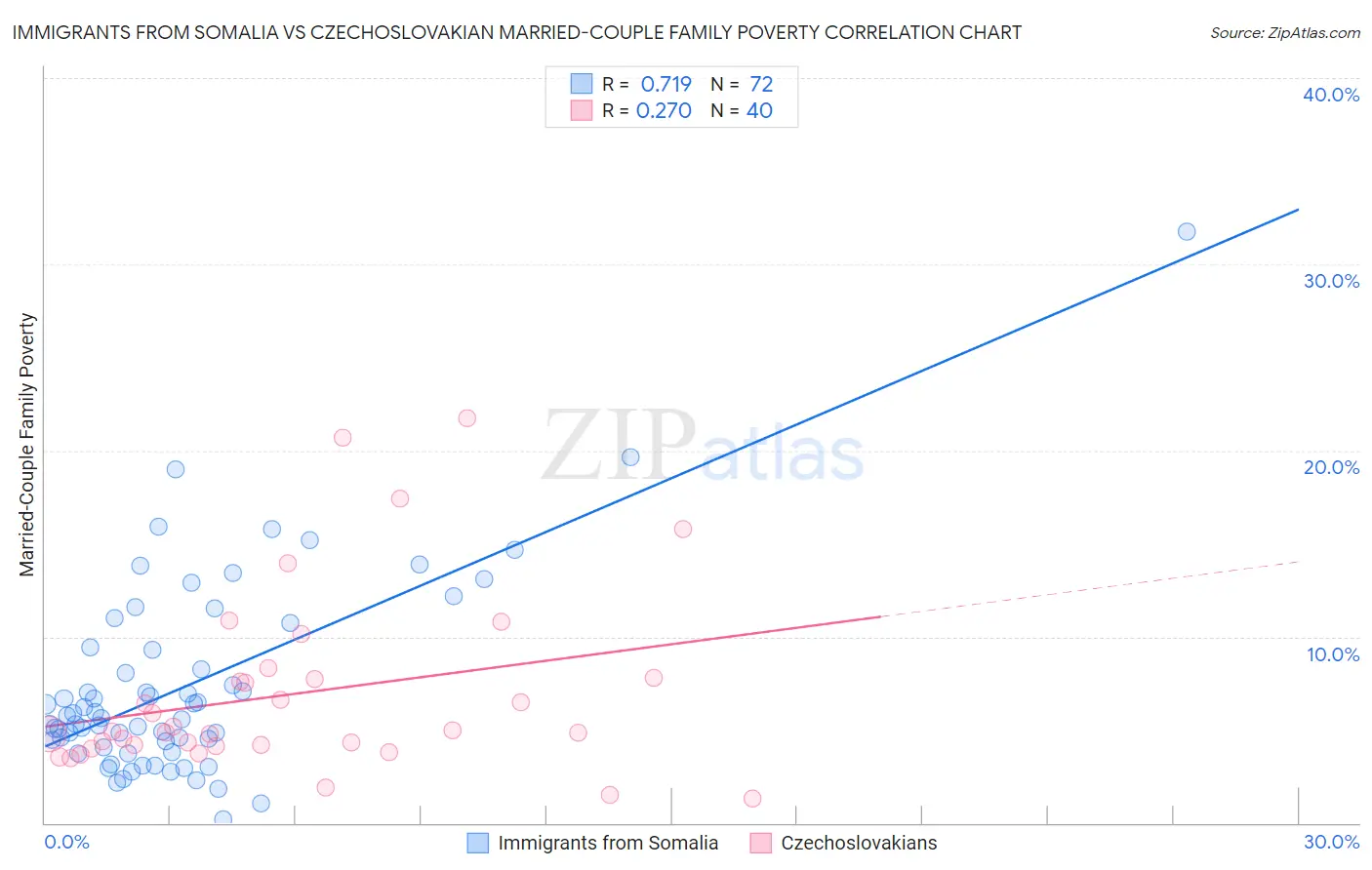 Immigrants from Somalia vs Czechoslovakian Married-Couple Family Poverty