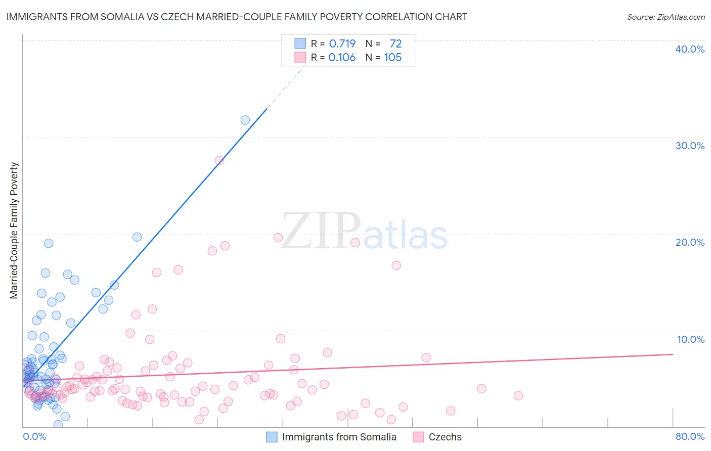 Immigrants from Somalia vs Czech Married-Couple Family Poverty