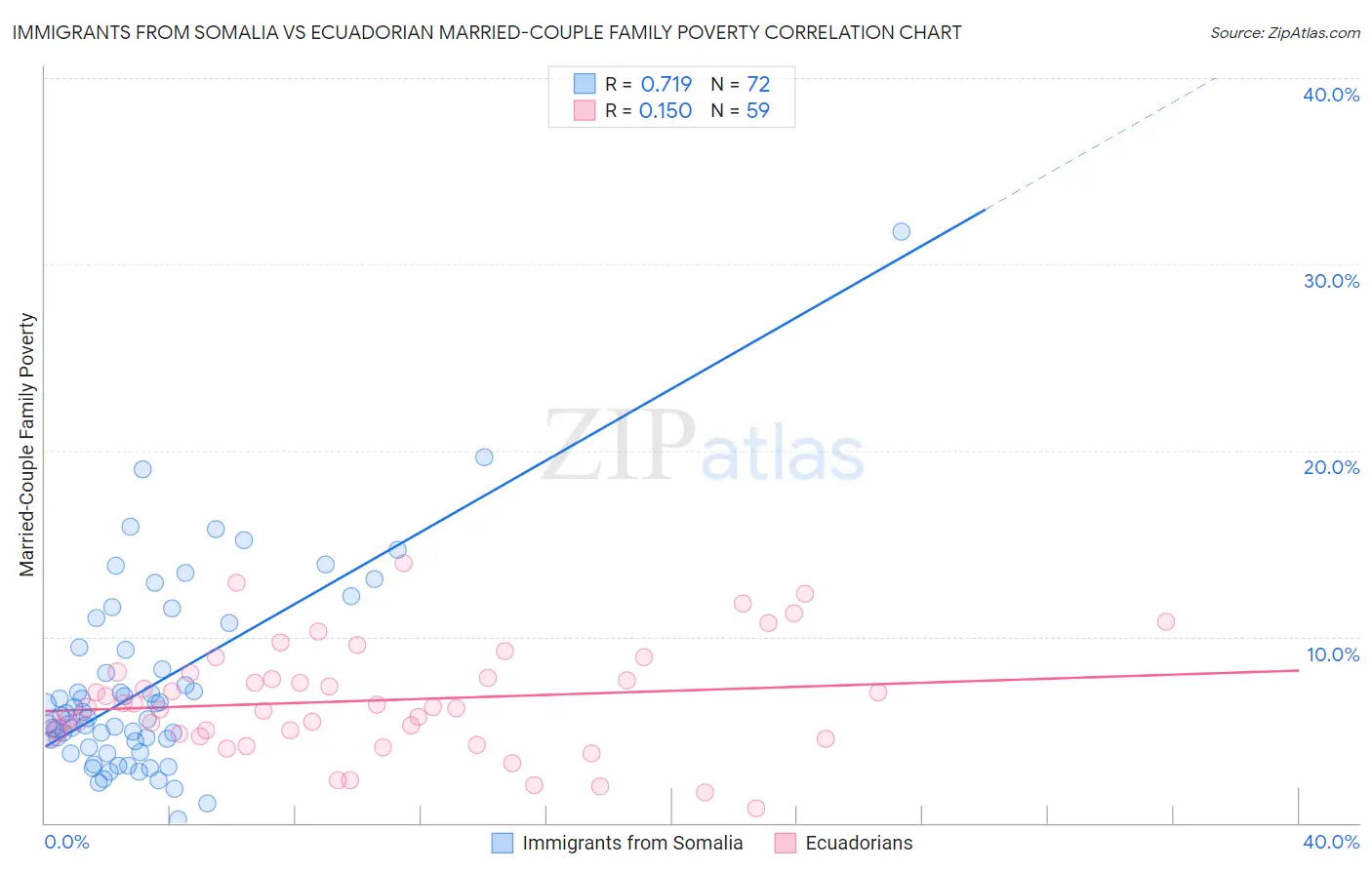 Immigrants from Somalia vs Ecuadorian Married-Couple Family Poverty