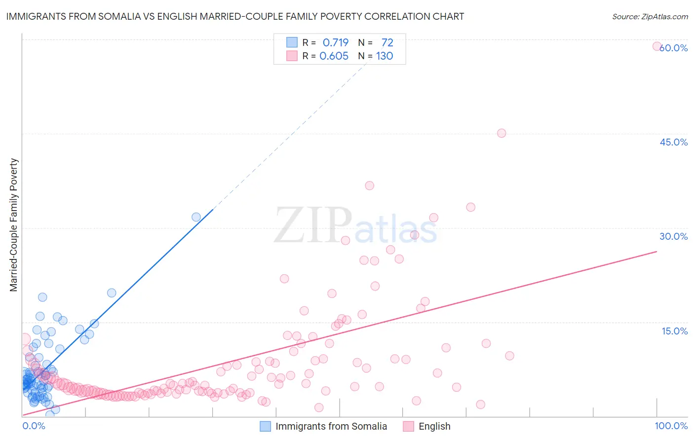 Immigrants from Somalia vs English Married-Couple Family Poverty