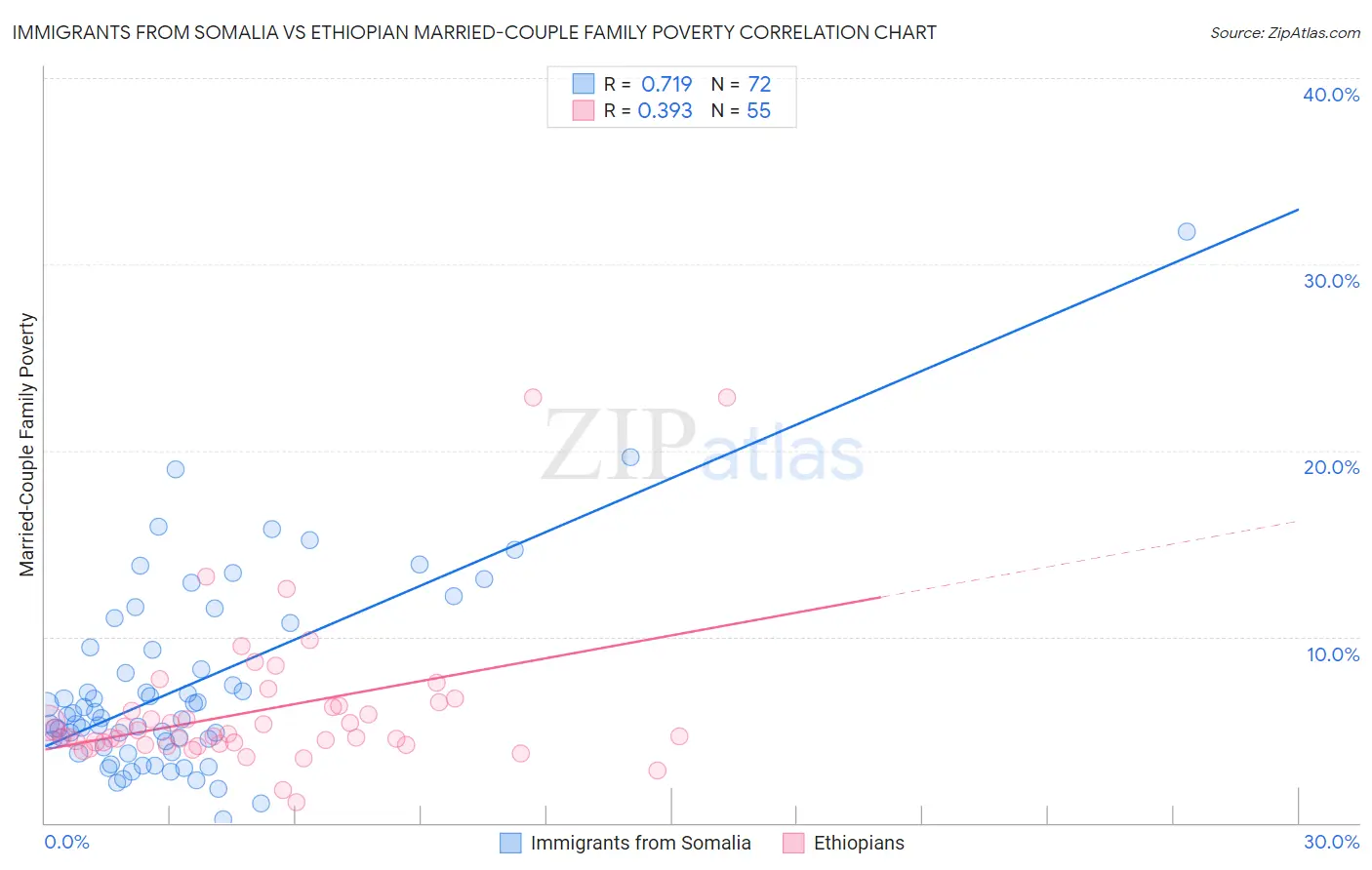 Immigrants from Somalia vs Ethiopian Married-Couple Family Poverty