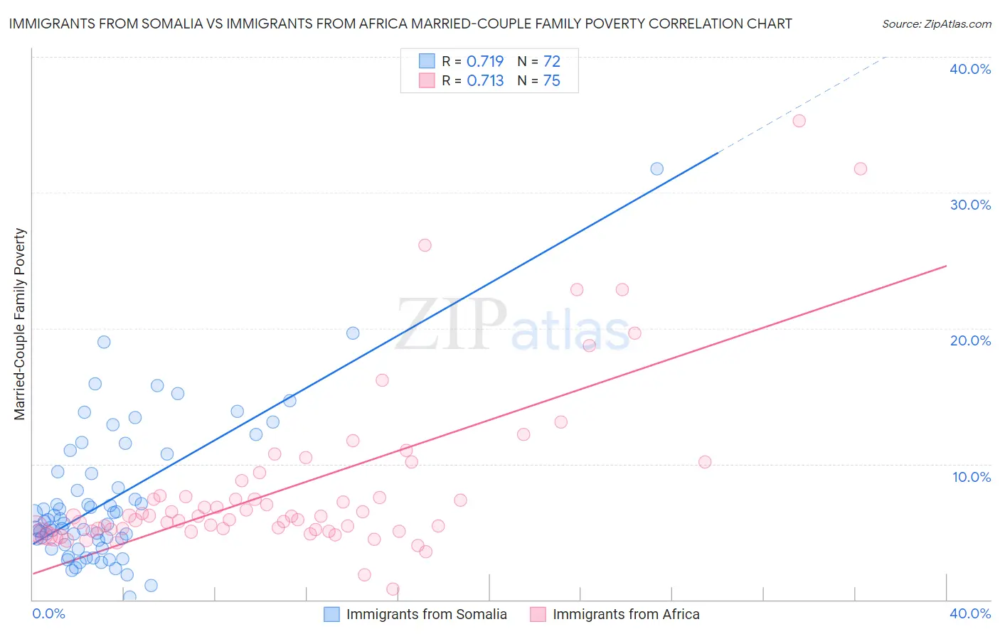 Immigrants from Somalia vs Immigrants from Africa Married-Couple Family Poverty