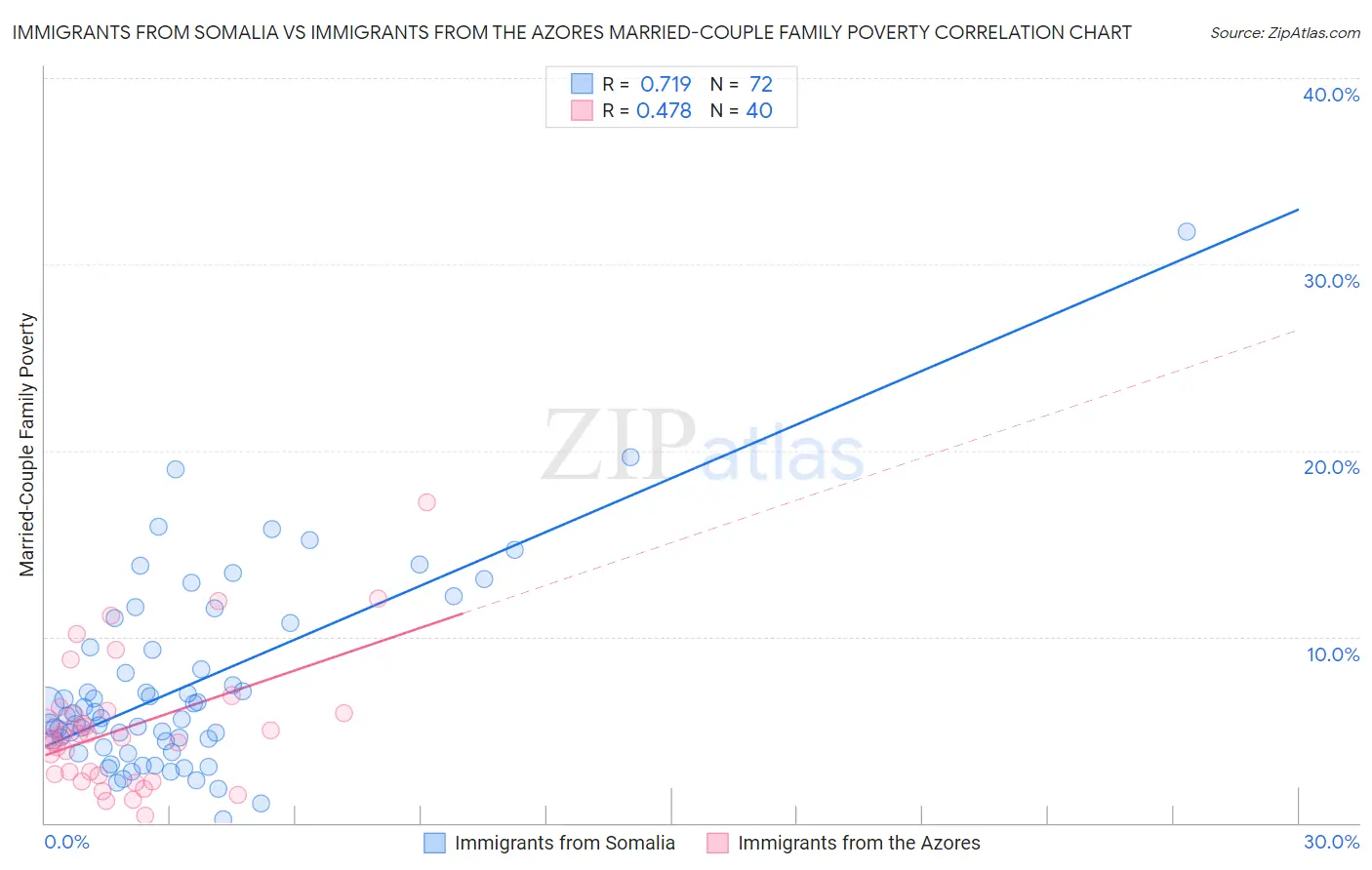 Immigrants from Somalia vs Immigrants from the Azores Married-Couple Family Poverty