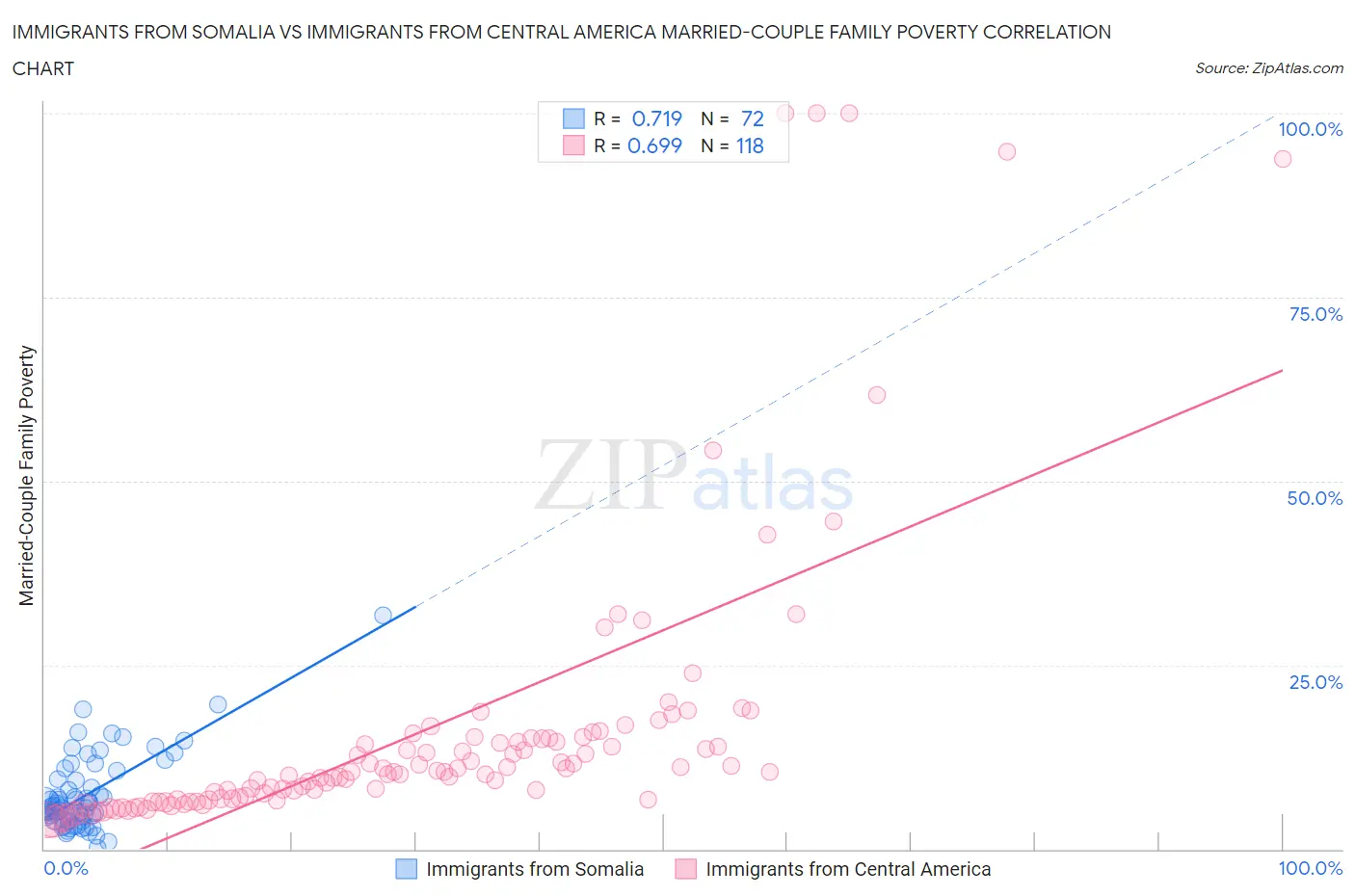 Immigrants from Somalia vs Immigrants from Central America Married-Couple Family Poverty