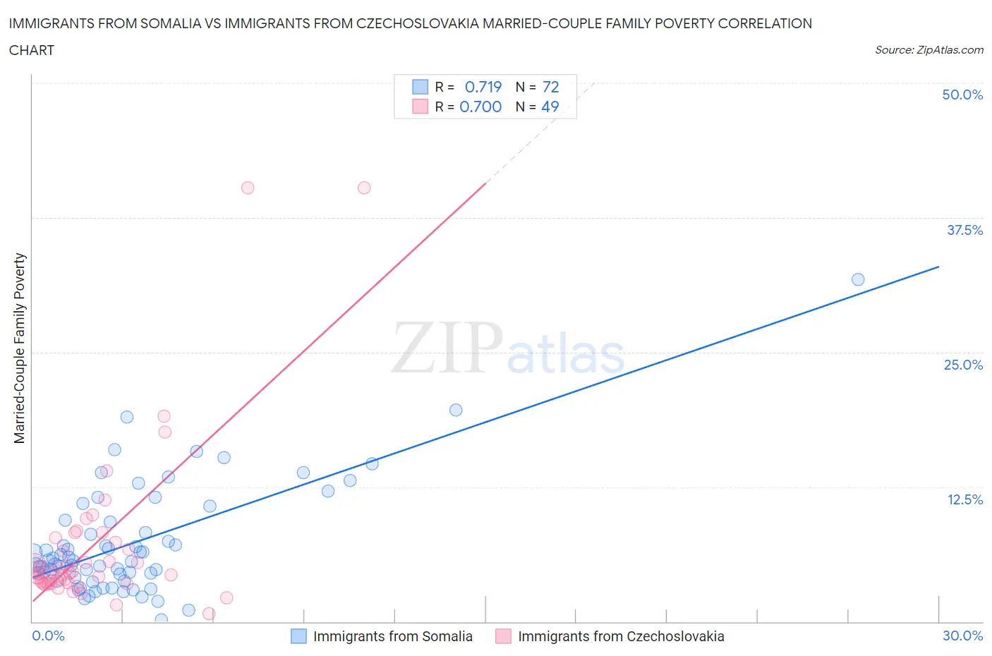 Immigrants from Somalia vs Immigrants from Czechoslovakia Married-Couple Family Poverty