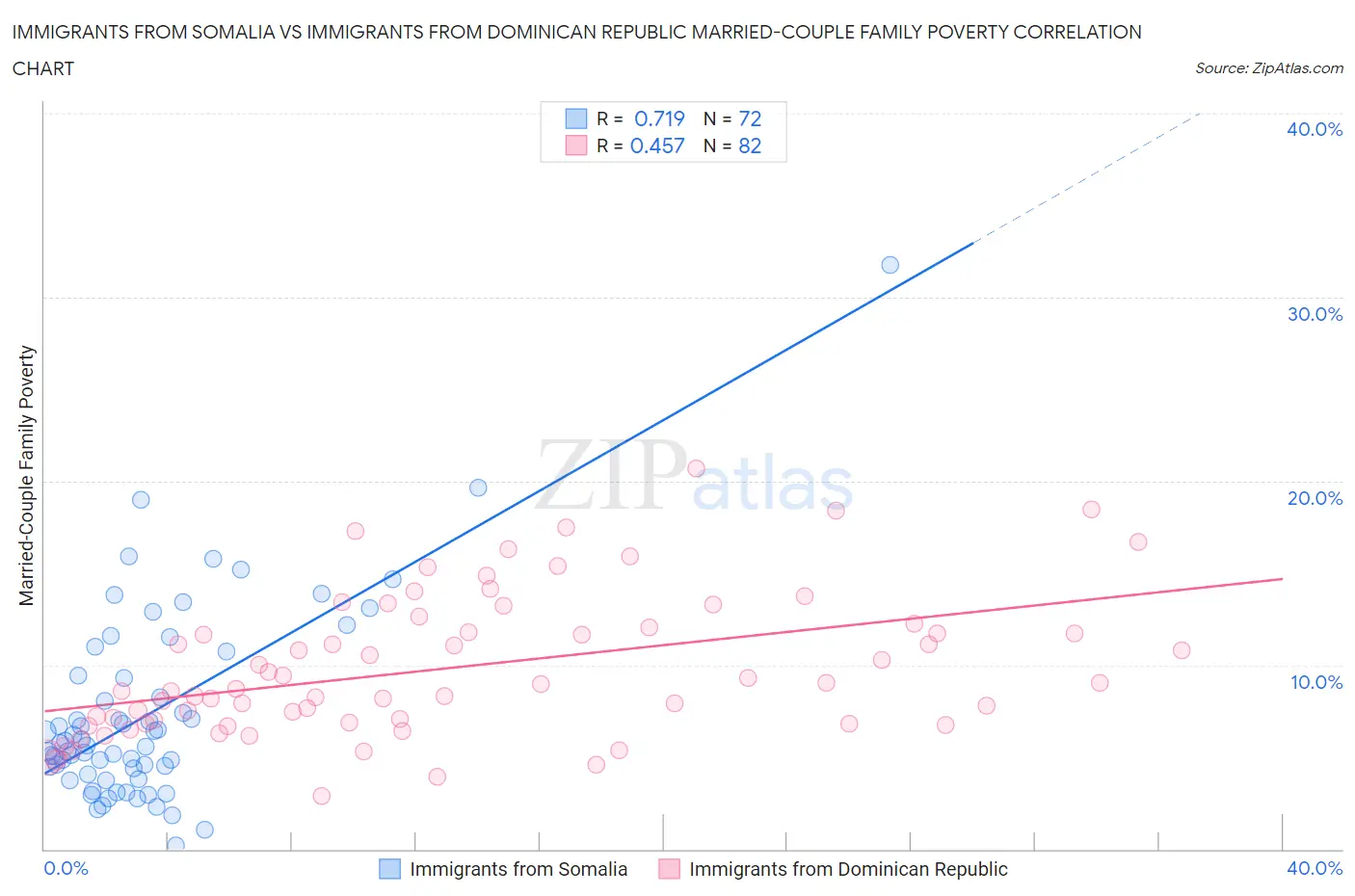 Immigrants from Somalia vs Immigrants from Dominican Republic Married-Couple Family Poverty