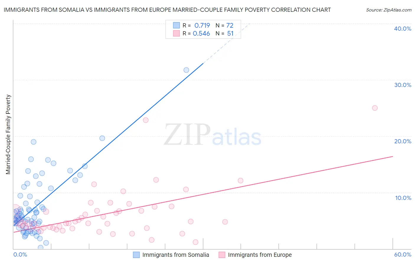 Immigrants from Somalia vs Immigrants from Europe Married-Couple Family Poverty