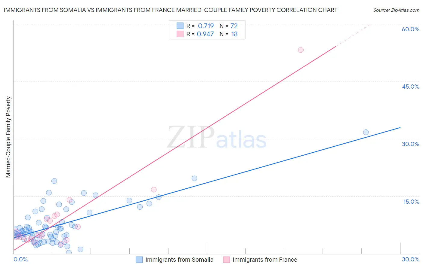 Immigrants from Somalia vs Immigrants from France Married-Couple Family Poverty