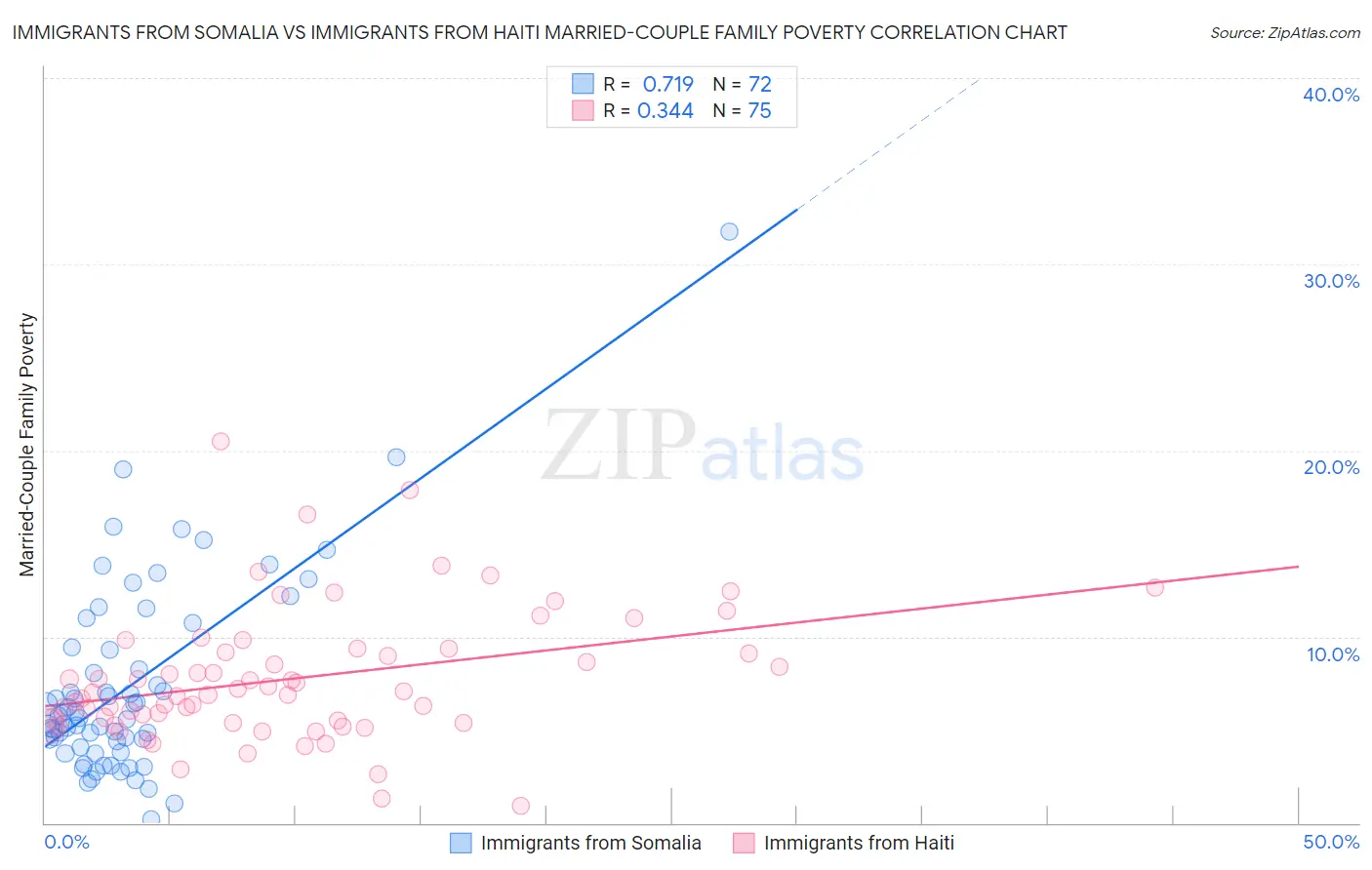 Immigrants from Somalia vs Immigrants from Haiti Married-Couple Family Poverty