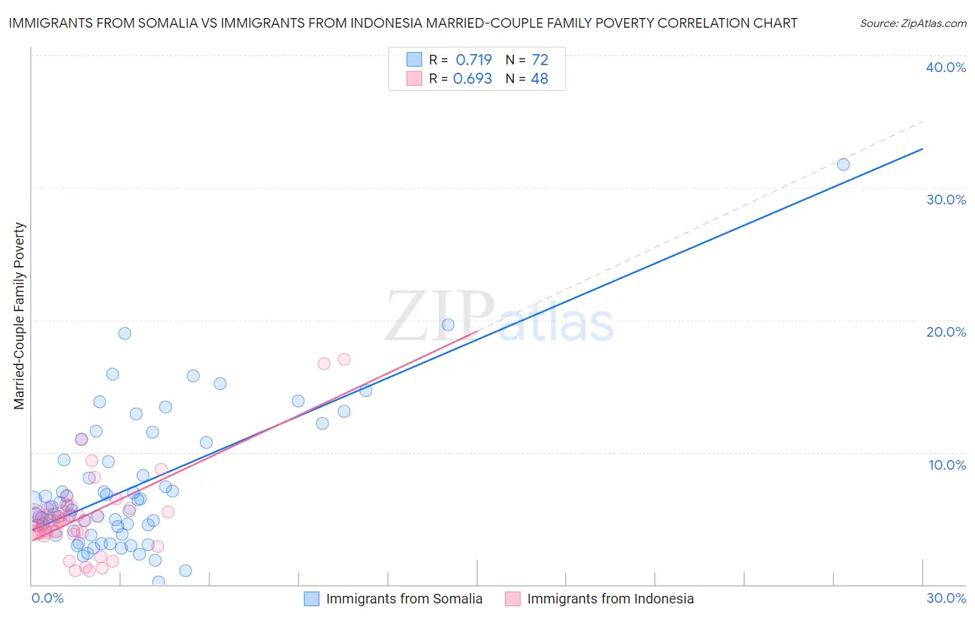 Immigrants from Somalia vs Immigrants from Indonesia Married-Couple Family Poverty