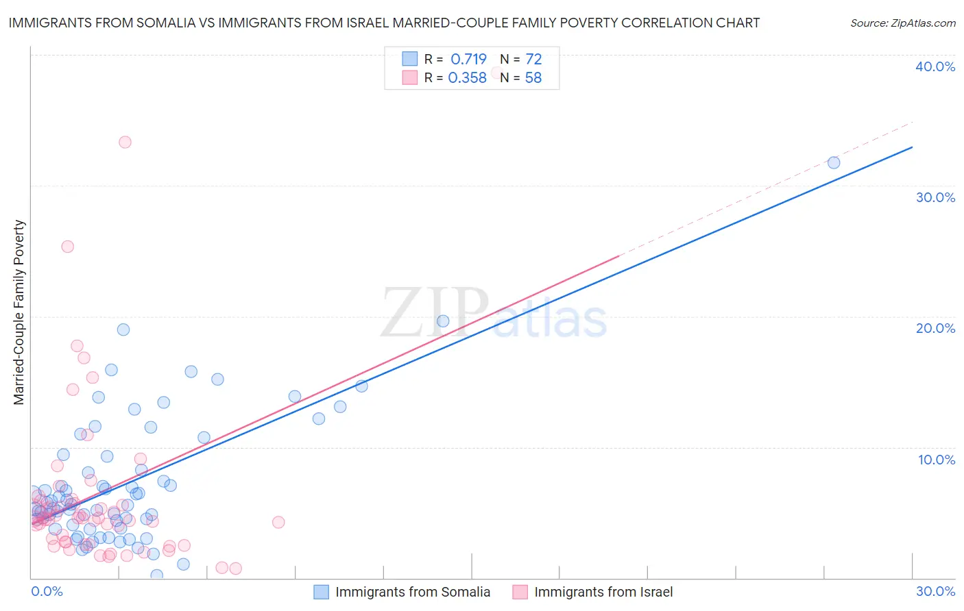 Immigrants from Somalia vs Immigrants from Israel Married-Couple Family Poverty