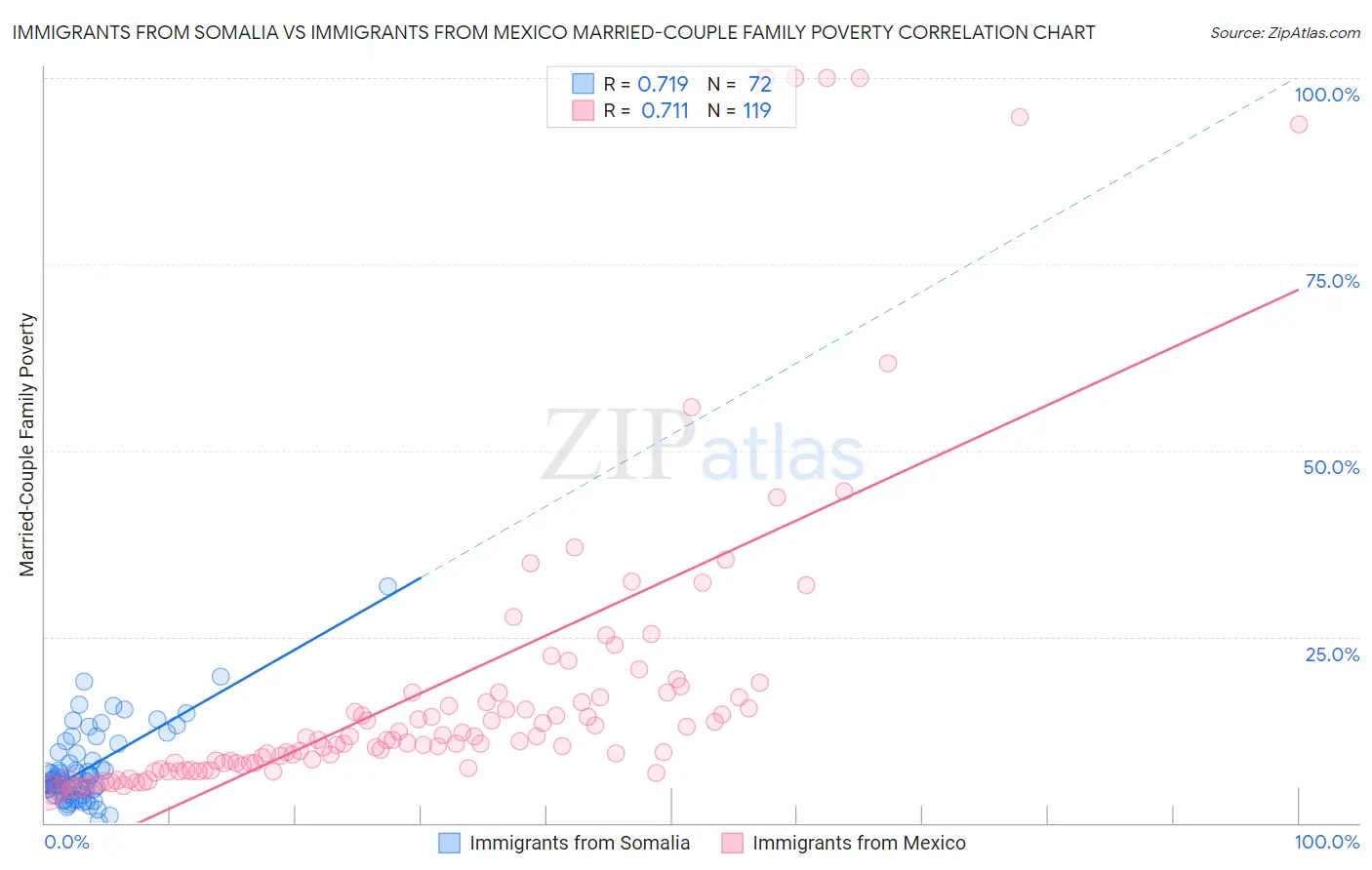 Immigrants from Somalia vs Immigrants from Mexico Married-Couple Family Poverty