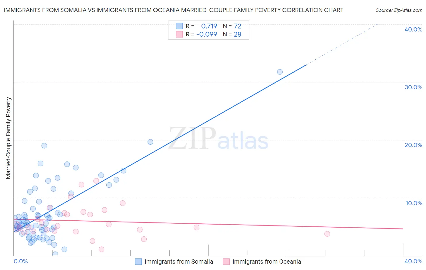 Immigrants from Somalia vs Immigrants from Oceania Married-Couple Family Poverty