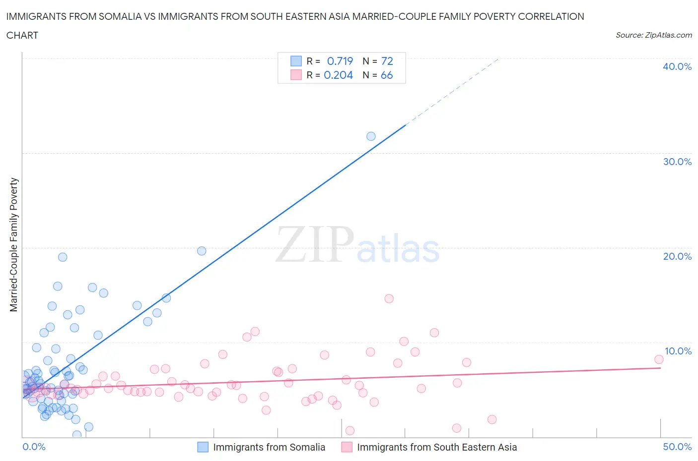 Immigrants from Somalia vs Immigrants from South Eastern Asia Married-Couple Family Poverty