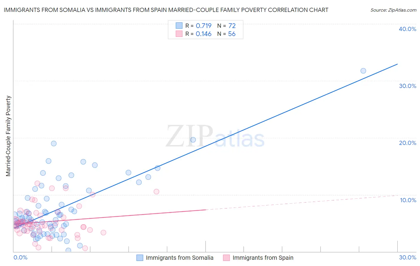 Immigrants from Somalia vs Immigrants from Spain Married-Couple Family Poverty