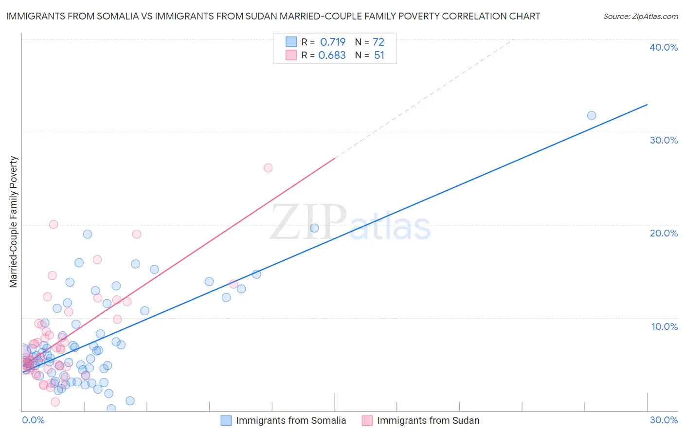 Immigrants from Somalia vs Immigrants from Sudan Married-Couple Family Poverty