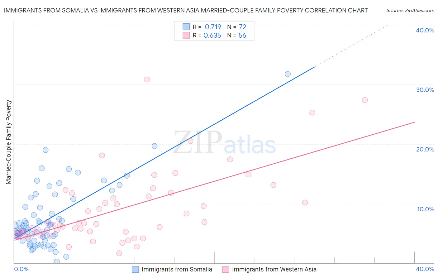 Immigrants from Somalia vs Immigrants from Western Asia Married-Couple Family Poverty