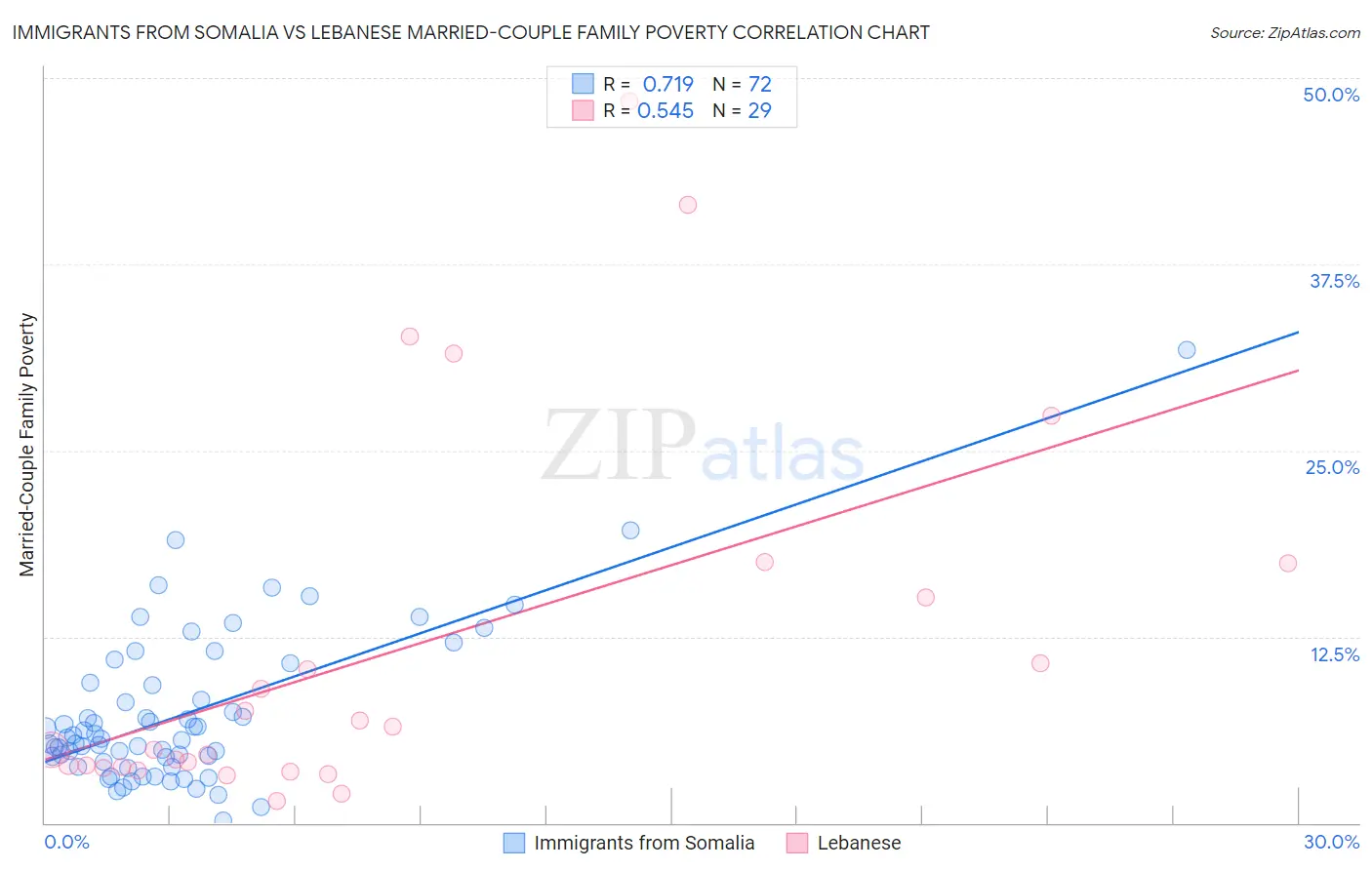 Immigrants from Somalia vs Lebanese Married-Couple Family Poverty