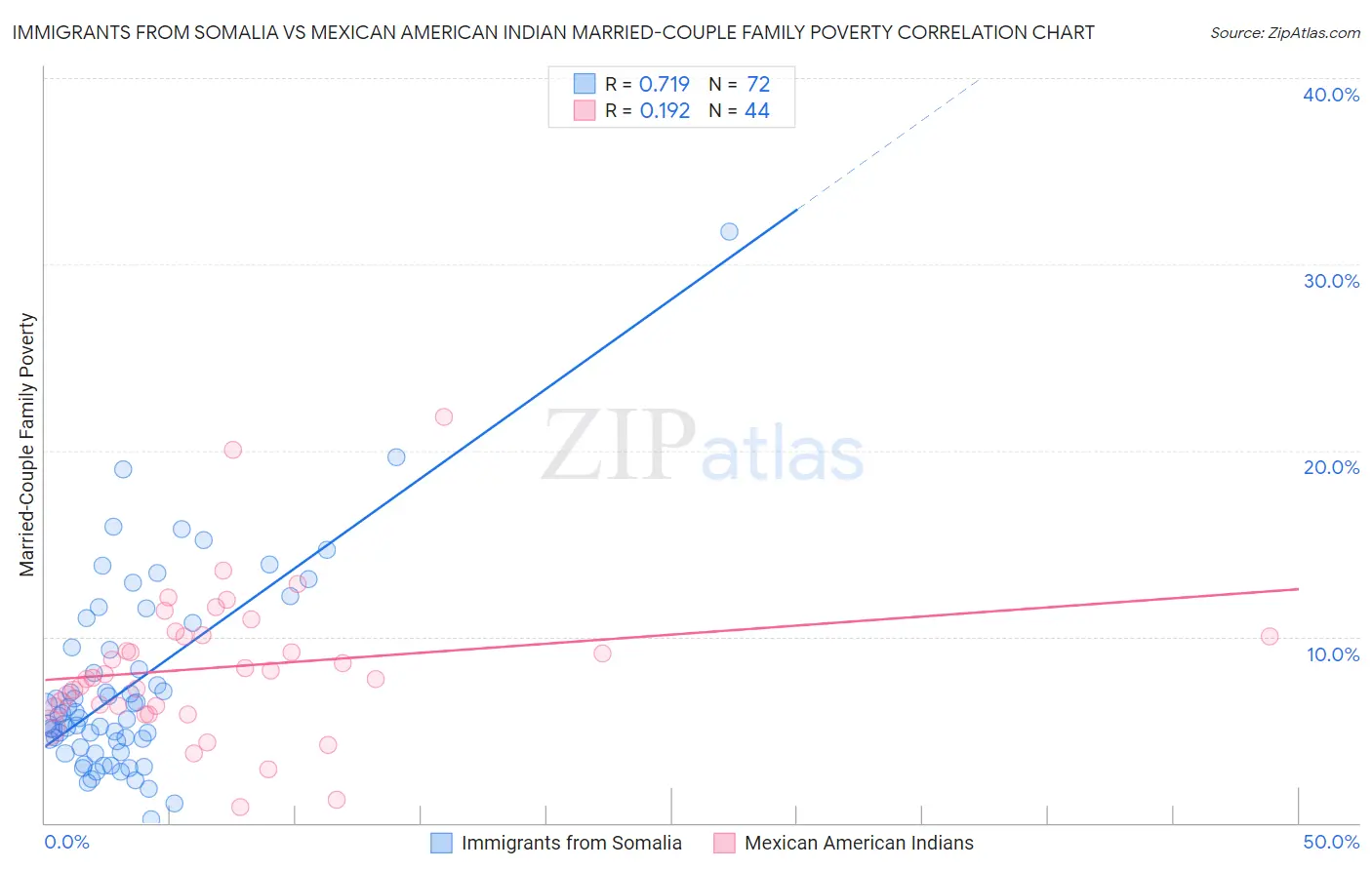 Immigrants from Somalia vs Mexican American Indian Married-Couple Family Poverty