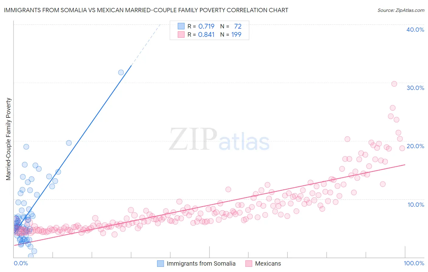 Immigrants from Somalia vs Mexican Married-Couple Family Poverty