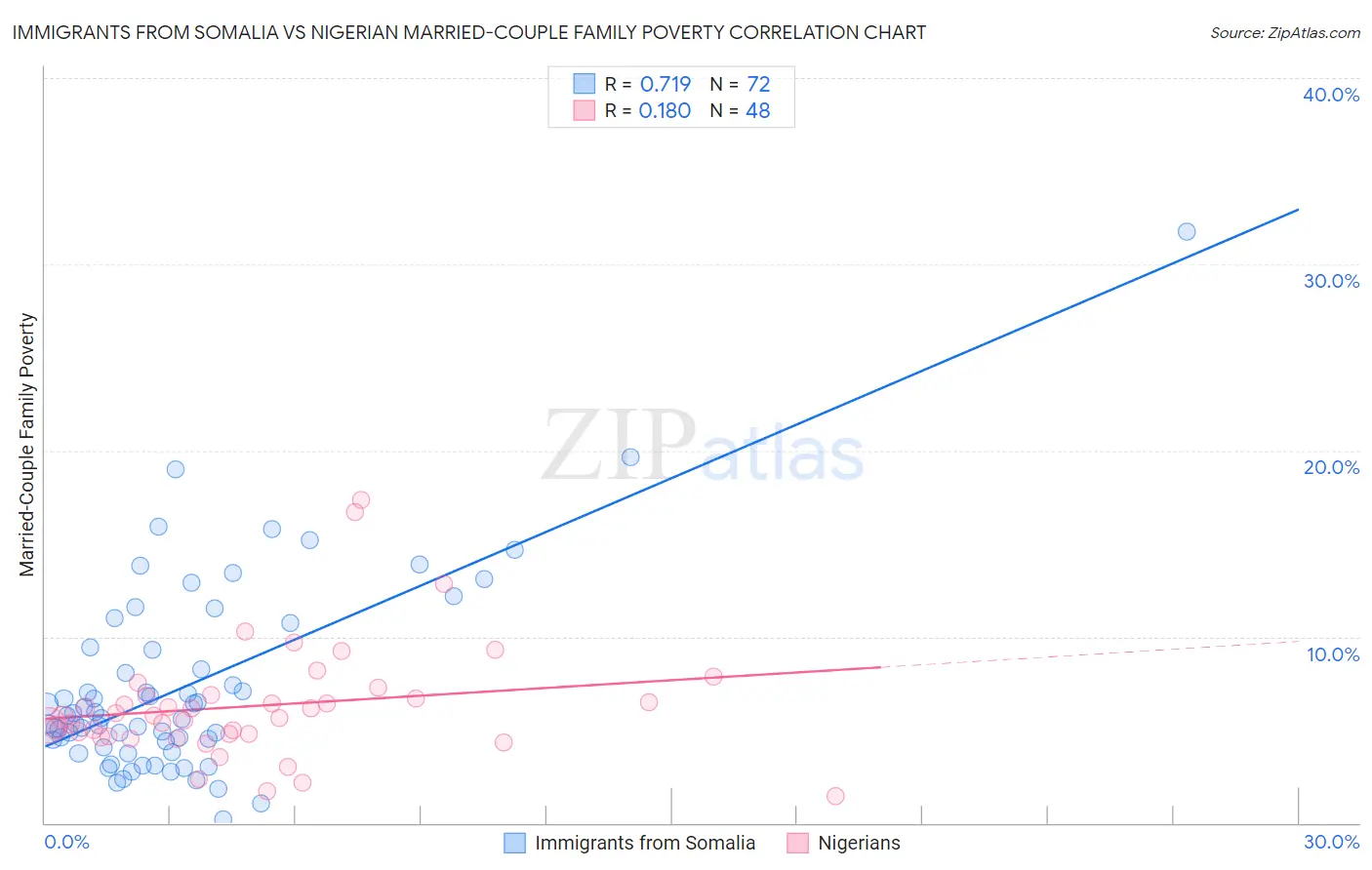 Immigrants from Somalia vs Nigerian Married-Couple Family Poverty